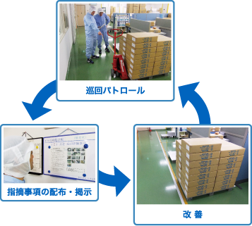 巡回パトロール/指摘事項の配布・掲示/改善