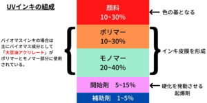 UVインキの組成