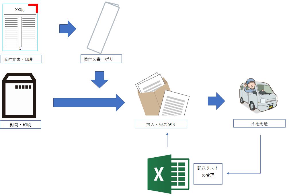 初回納入時の添付文書のdm発送を承ります 化粧品 コスメ パッケージ印刷の大光印刷株式会社