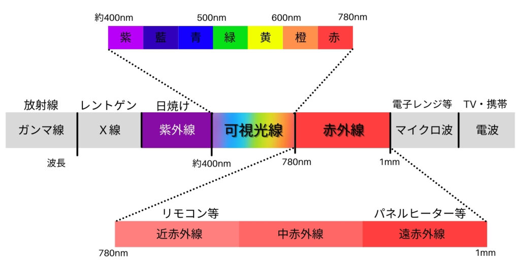 赤外線とは