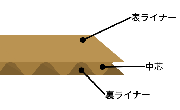 ダンボール三層