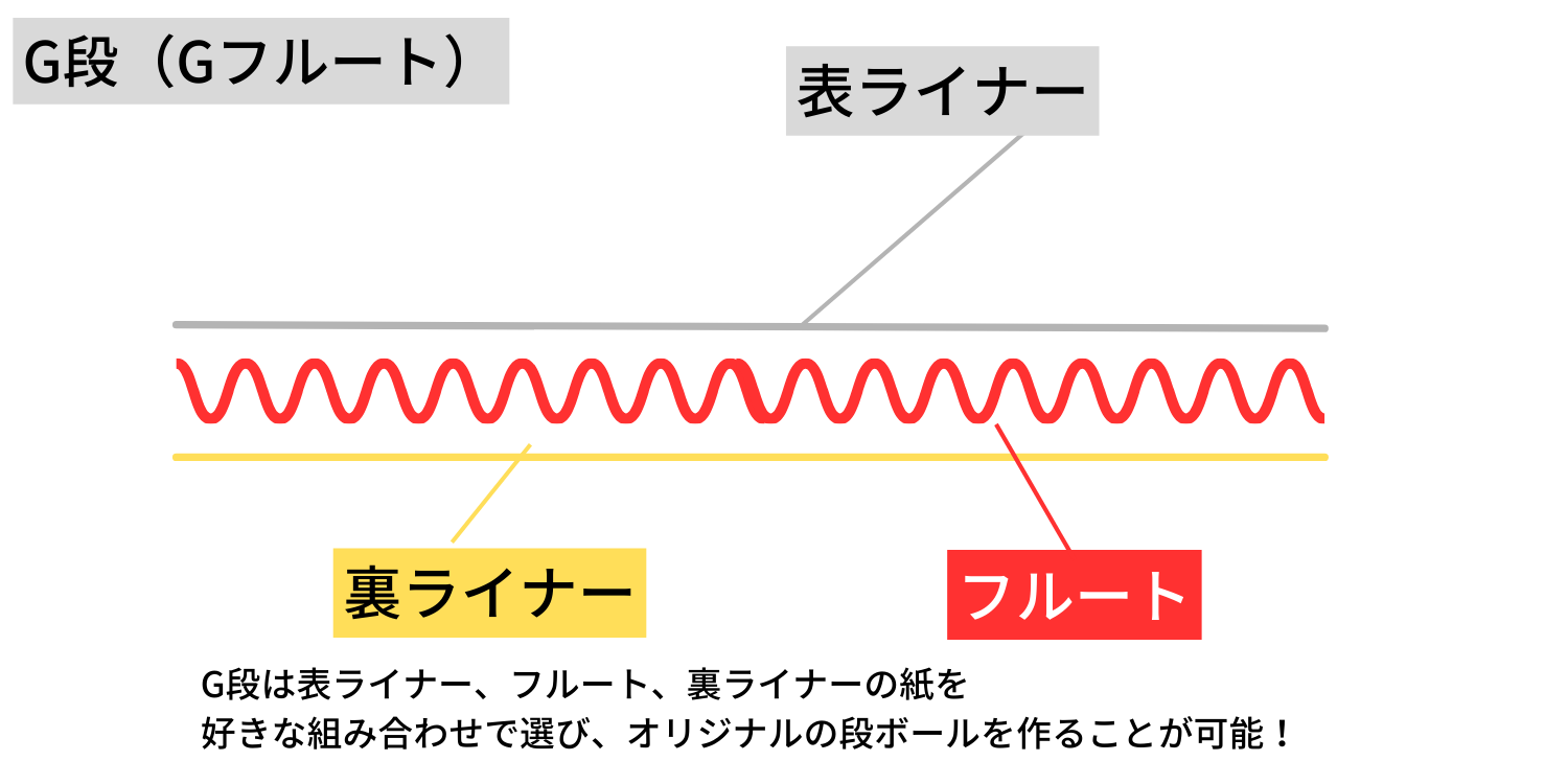 gフルート
